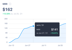 Ended the June with $141 MRR