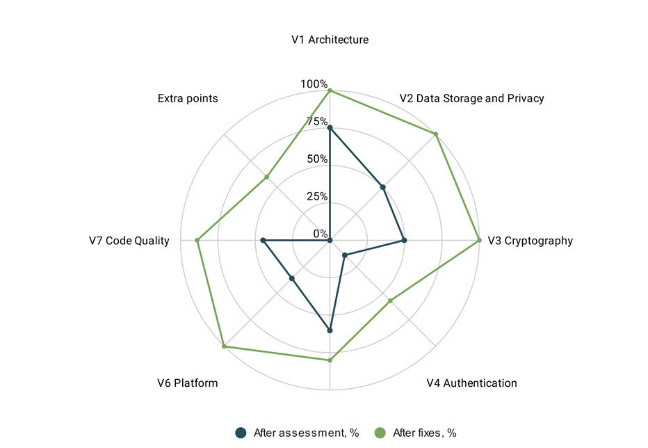 Depicting Xumm’s security progress based on Mobile Application Security Verification Standard, reflecting our commitment to ongoing security enhancements.