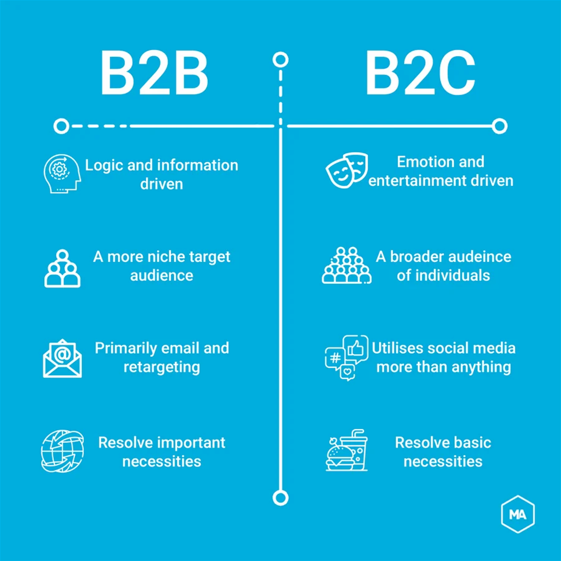 Graphic: Differences Between B2C and B2B Content Marketing | Source: LXA