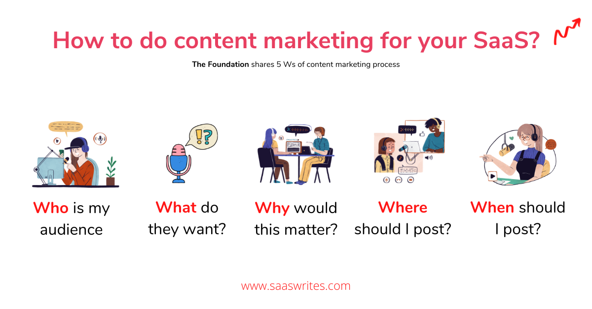 The 5Ws of content marketing for SaaS founders.