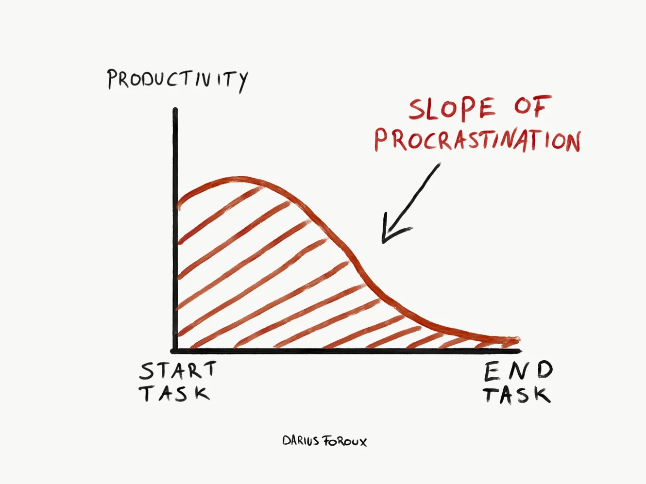 The slope of procrastination. Credit: https://dariusforoux.com