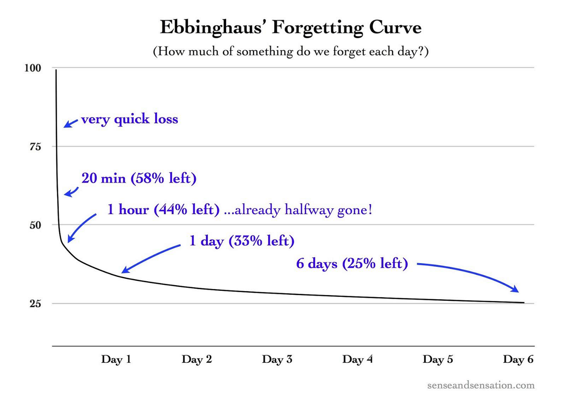 Ebbinghau's Forgetting Curve