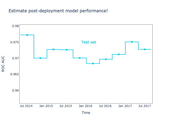 Realized and estimated model performance after deployment. A degradation alert is triggered when the estimated performance goes below a performance threshold.