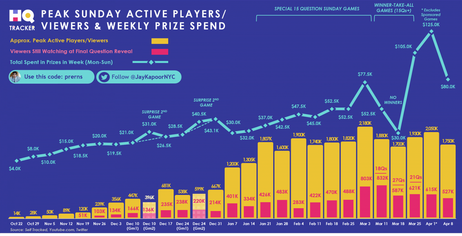 Dissecting the viral growth of HQ Trivia and LOCO