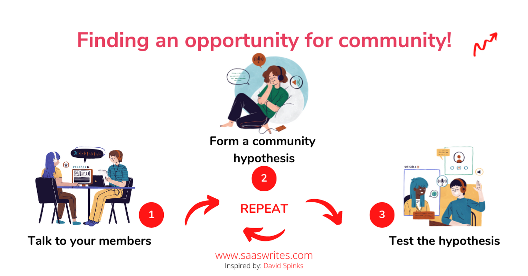 There is always an opportunity for community with your members for your SaaS.