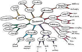 Sample of a personal mind map.