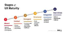 The 6 Stages of UX Maturity