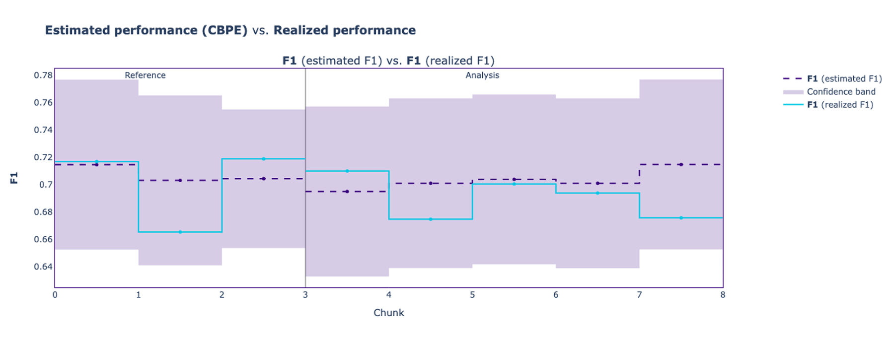 The vertical gray line divides the plot between reference (test) and analysis (production) periods. The purple dotted line represents the estimated performance by CBPE, and the light blue is the realized (actual) performance.