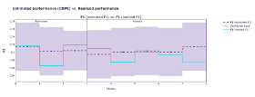 The vertical gray line divides the plot between reference (test) and analysis (production) periods. The purple dotted line represents the estimated performance by CBPE, and the light blue is the realized (actual) performance.