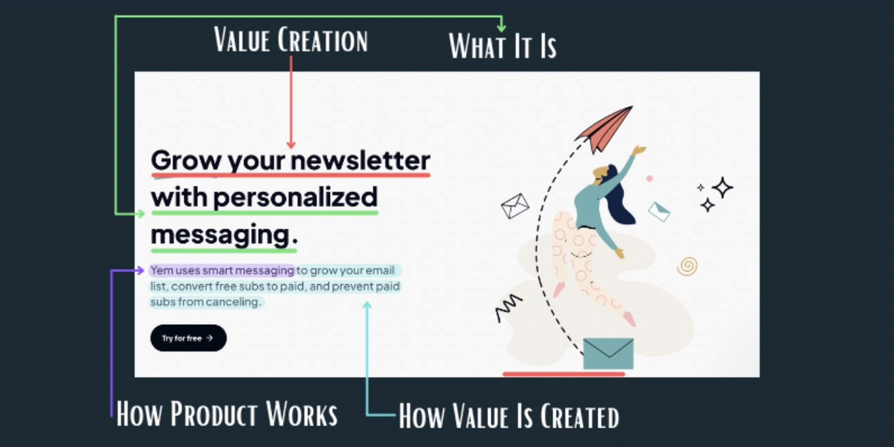 A hero section with a sub-headline that explains how value is created * how the process/product works