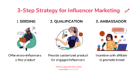 A three-step strategy on influencer marketing for SaaS.