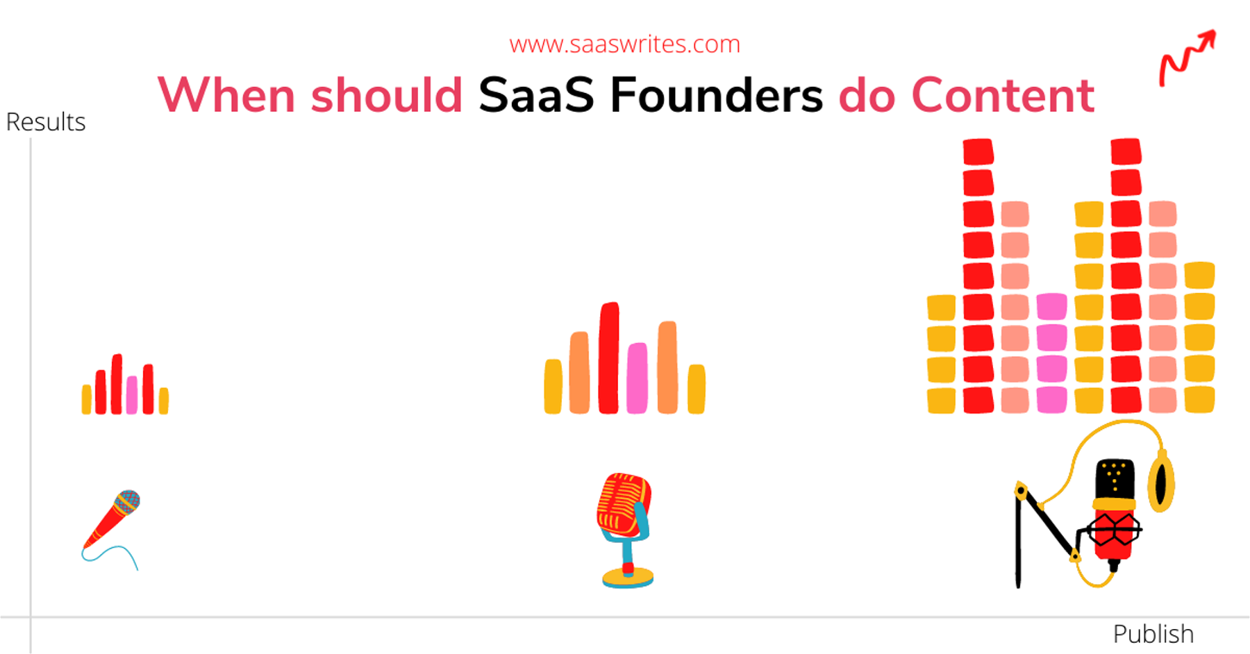 When should SaaS founders do content marketing?