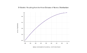 Relationship between the distance of the means of the normal distributions and the corresponding d-statistic.