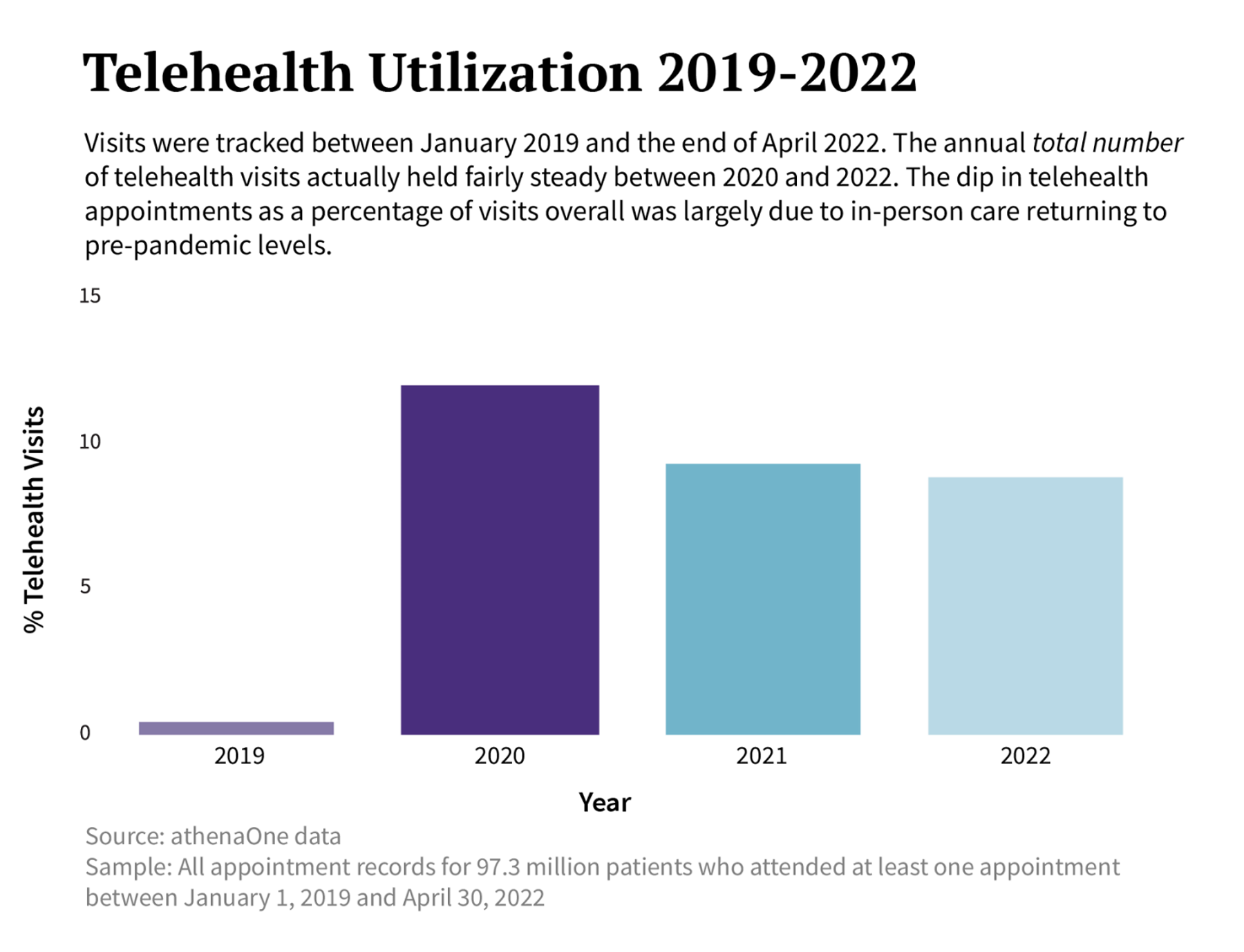 Telehealth begins to fulfill its promise | athenahealth