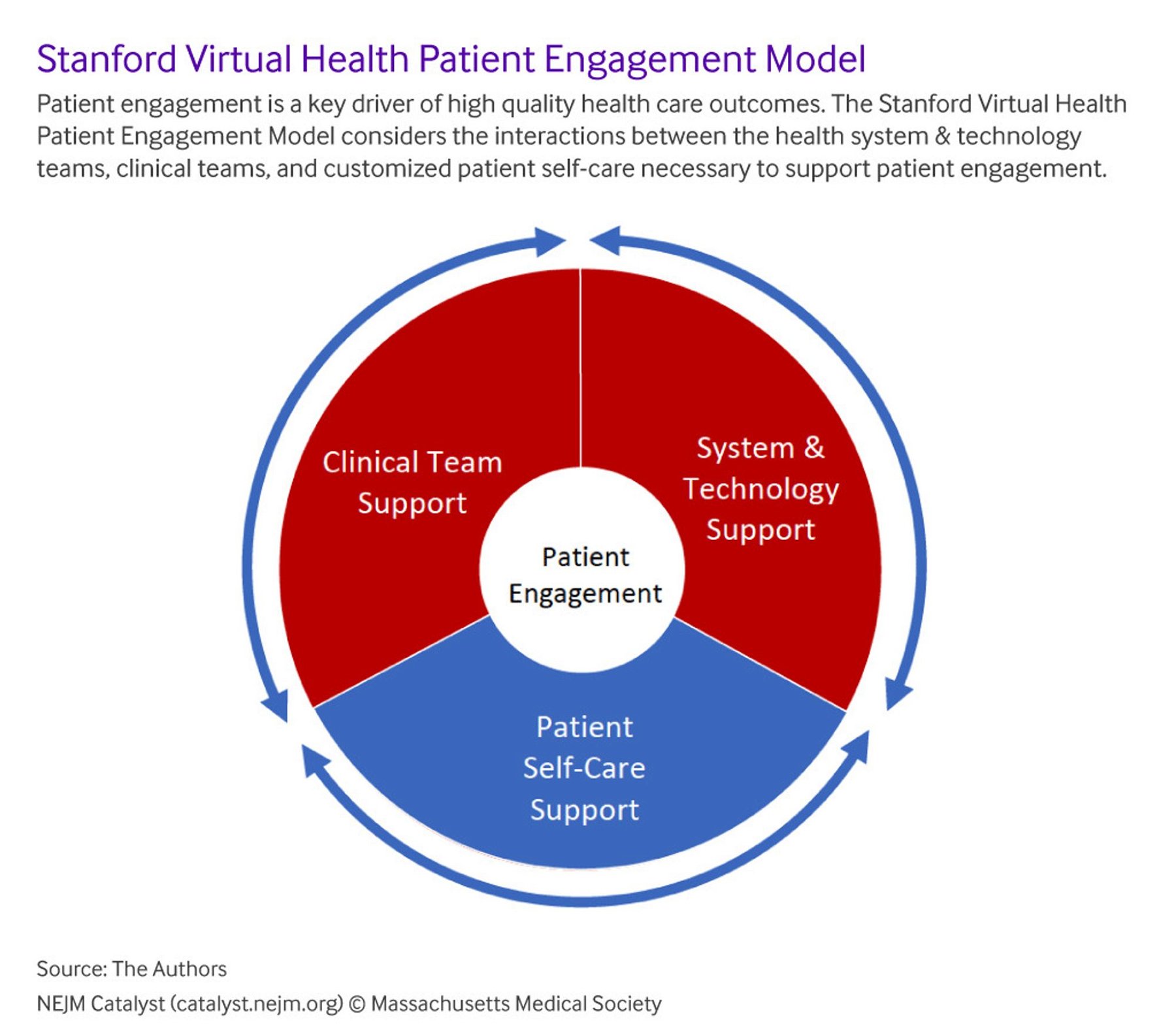 Enhancing patient engagement during virtual care: A conceptual model and rapid implementation at an academic medical center