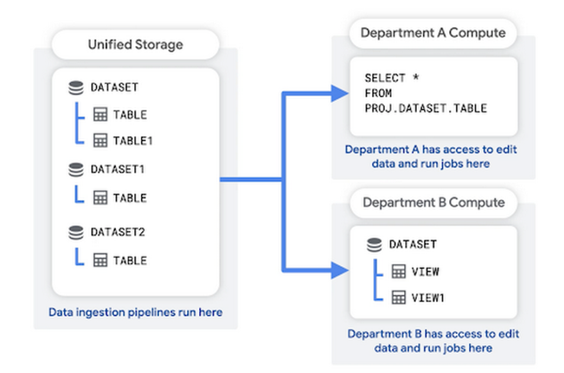 중앙화된 데이터 레이크, 부서별 데이터 마트 (출처: Google Cloud)