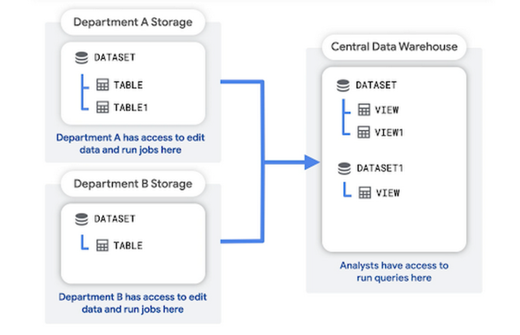 부서별 데이터 레이크, 중앙화된 데이터 웨어하우스 (출처: Google Cloud)