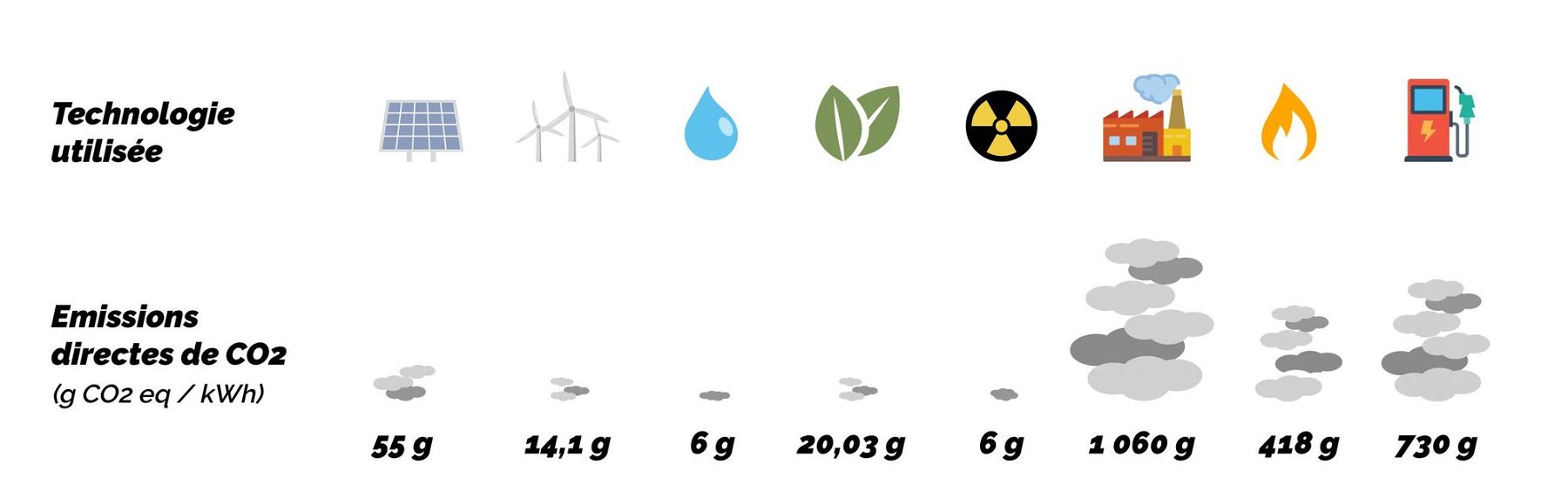 Infographie présentant la quantité de CO2 émise par type d'énergie