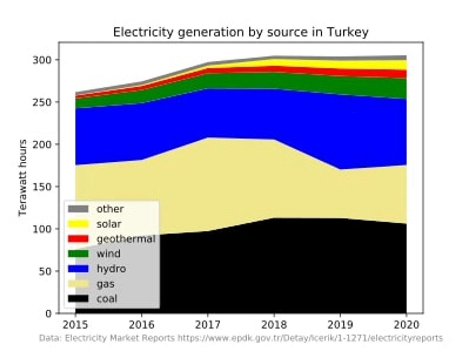 Electricity generation by sources in Turkey