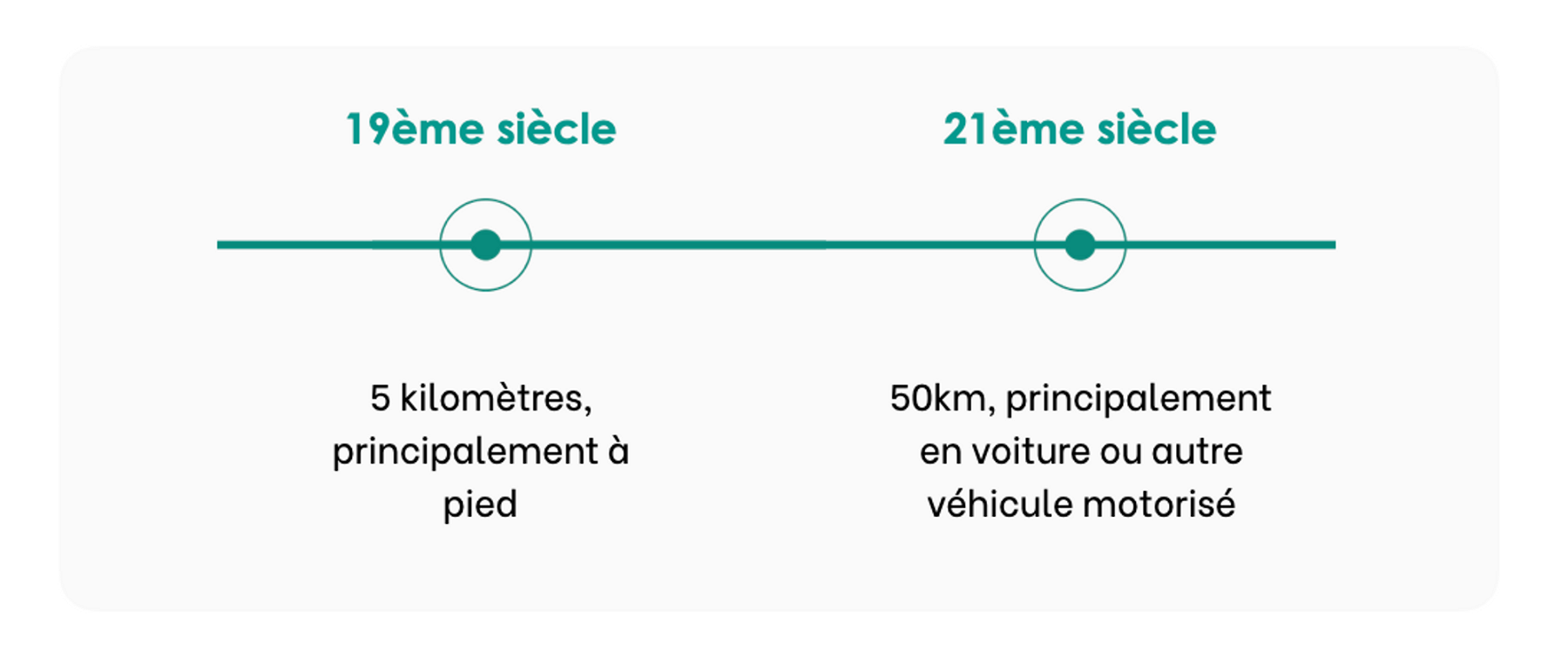 Evolution des distances moyennes parcourues par jour et par personne en France.