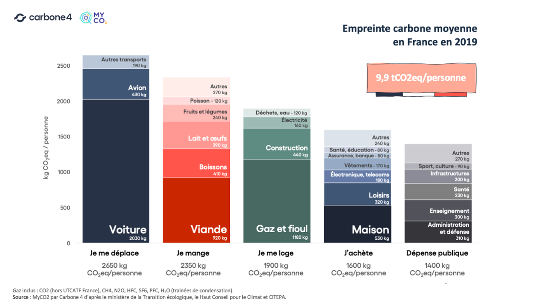Empreinte carbone moyenne en France en 2019