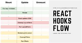 The Lifecycle of React Hooks Component
