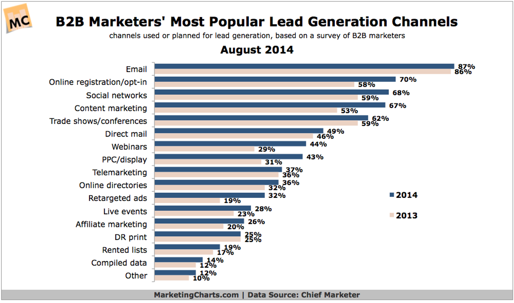 Chart: B2B Lead Generation Channels | Source: Marketing Charts