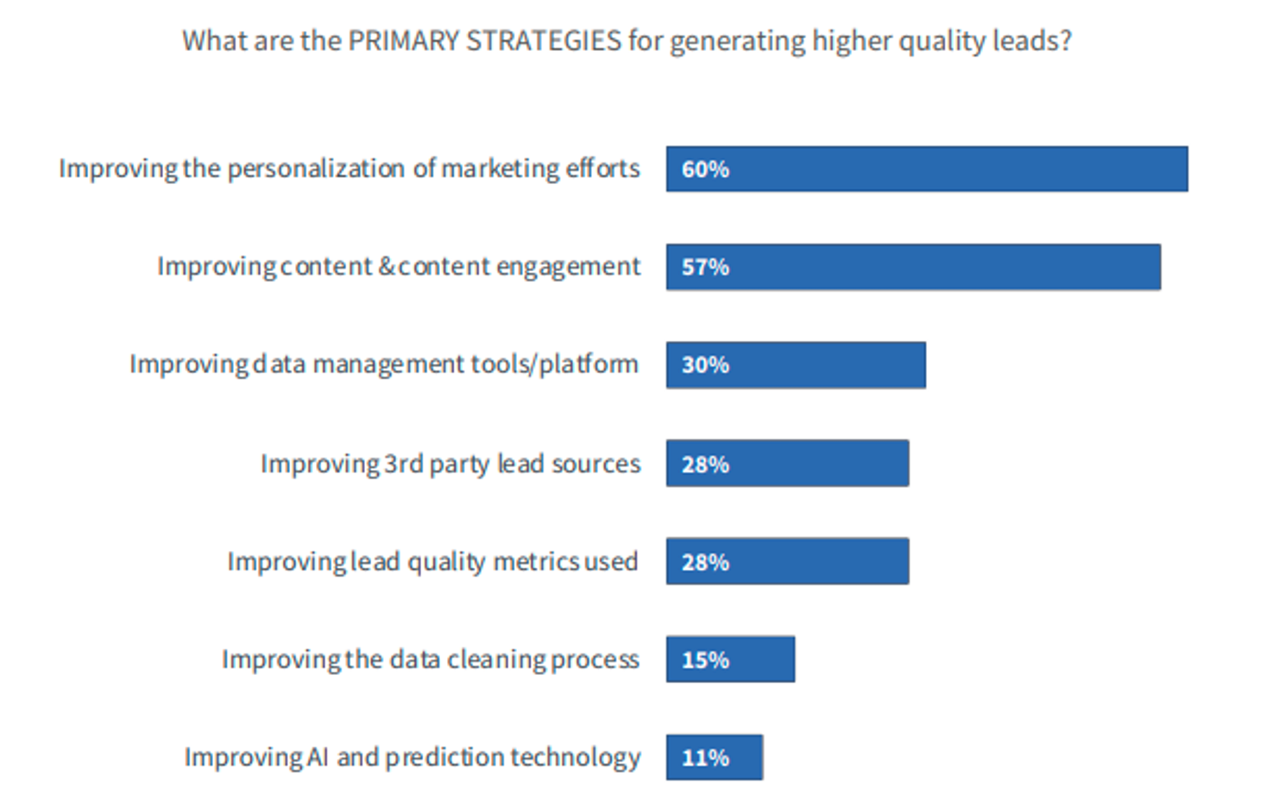 Chart: Primary Strategies For Generating Quality Leads | Source: Ascend2