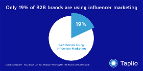 Only 19% of B2B brands are using influencer marketing