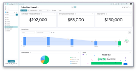 Monday.com automatically builds dashboards around the data most likely to be actionable