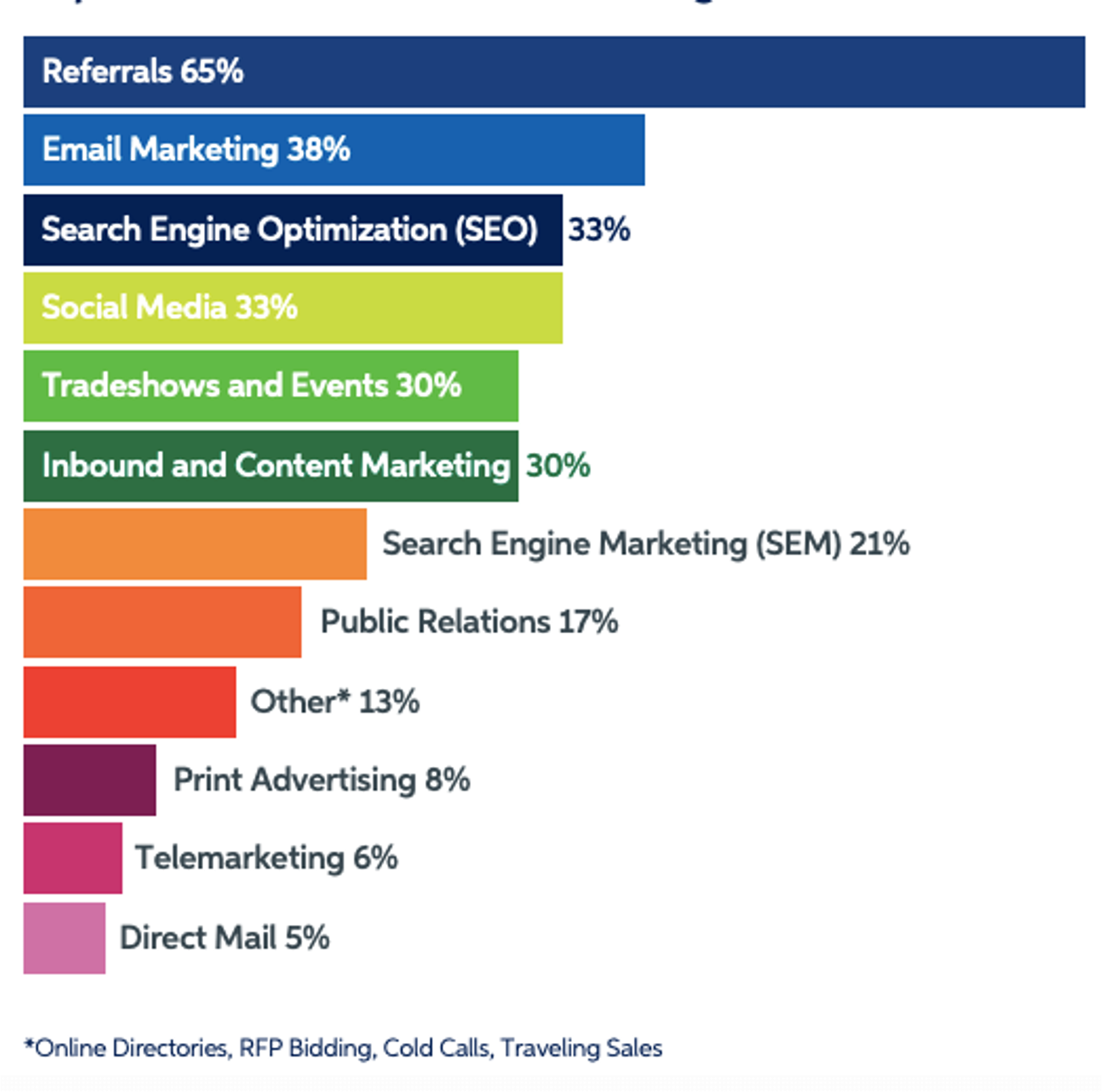Chart: Where Do B2B Leads Come From? | Source: SmartInsights.com
