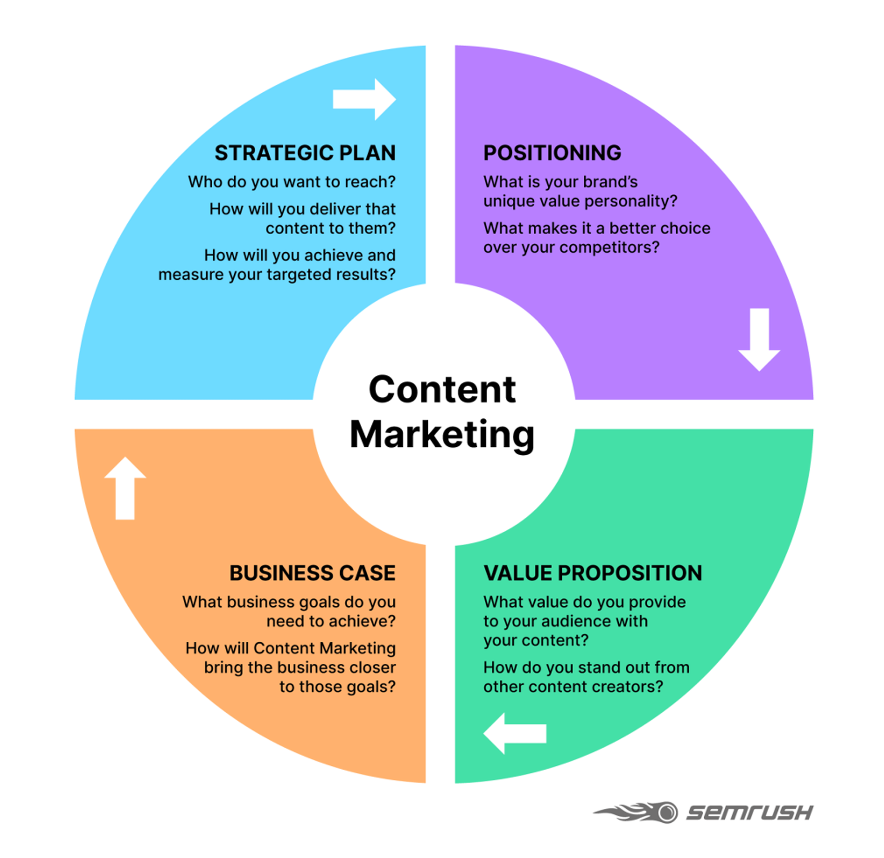 Graphic: Putting together a B2B content marketing strategy | Source: SEM Rush