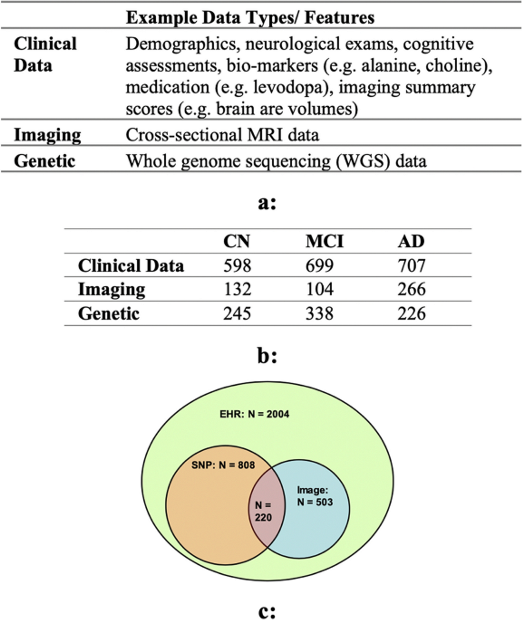 Multimodal deep learning models for early detection of Alzheimer's disease stage - Scientific Reports