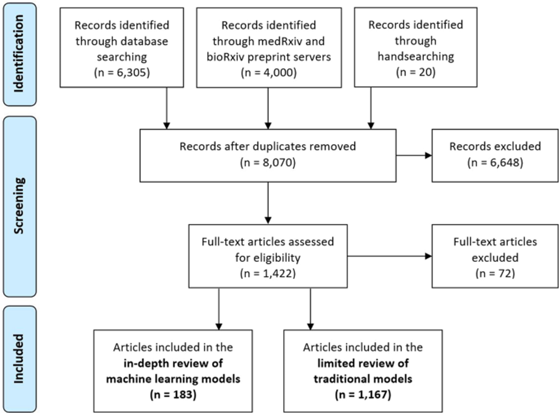 Leveraging artificial intelligence for pandemic preparedness and response: a scoping review to identify key use cases - npj Digital Medicine