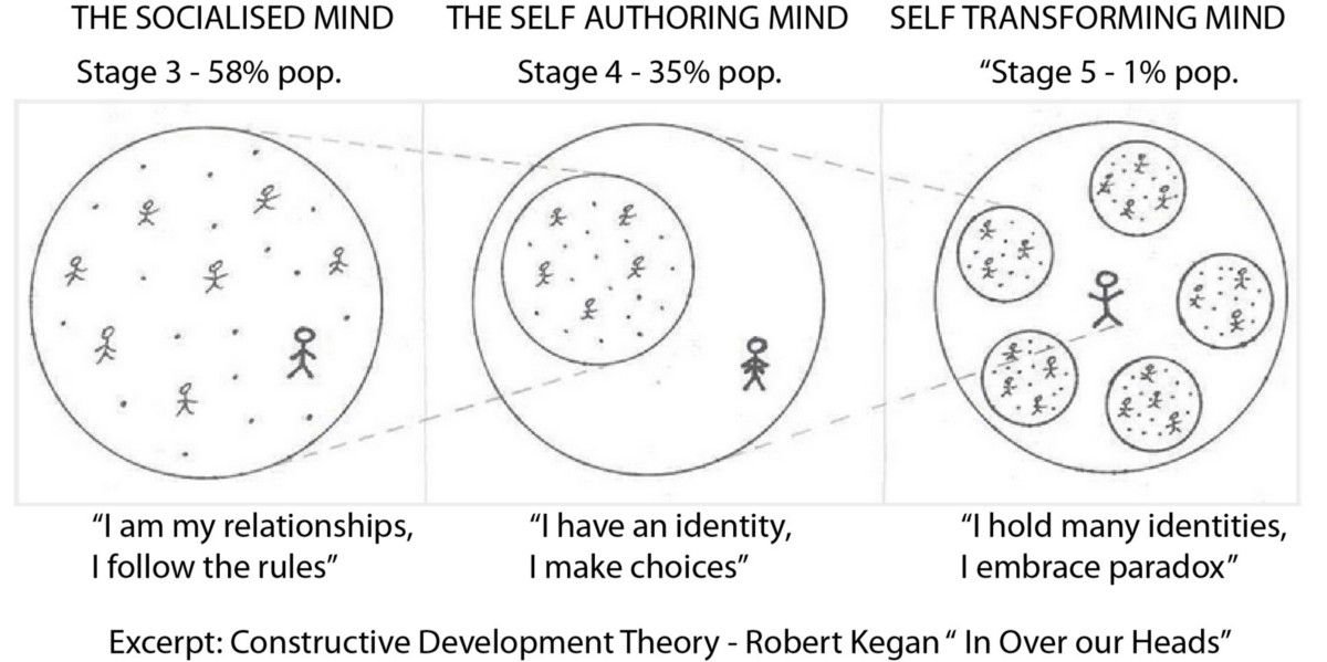 Part 1: How To Be An Adult- Kegan's Theory of Adult Development