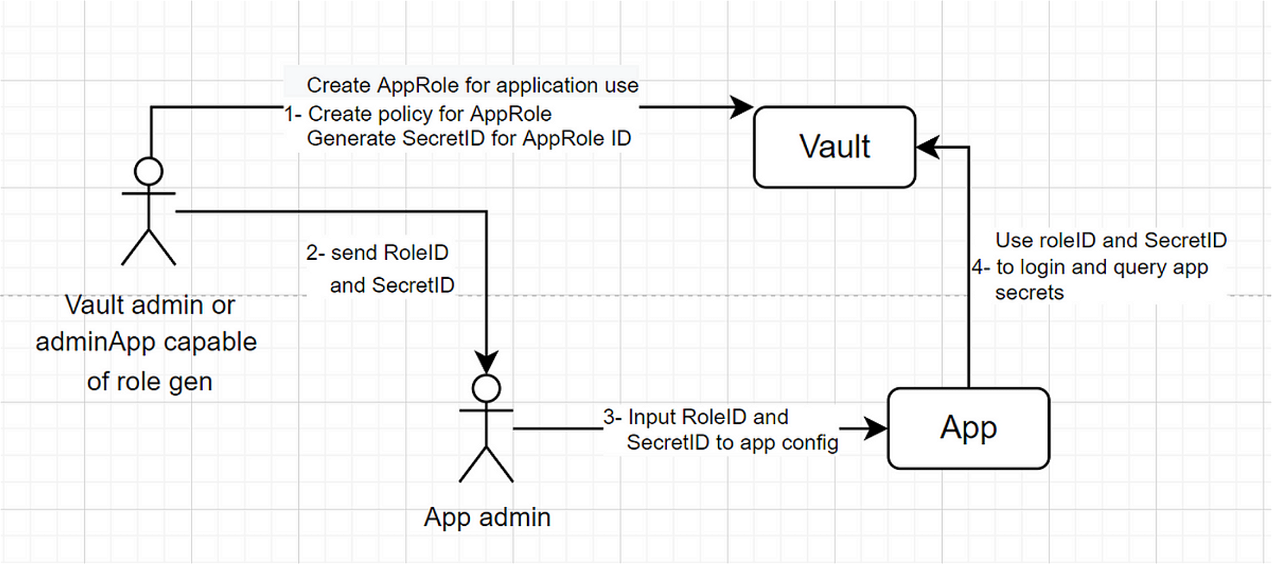 Vault Part 5 - AppRole Authentication with Vault