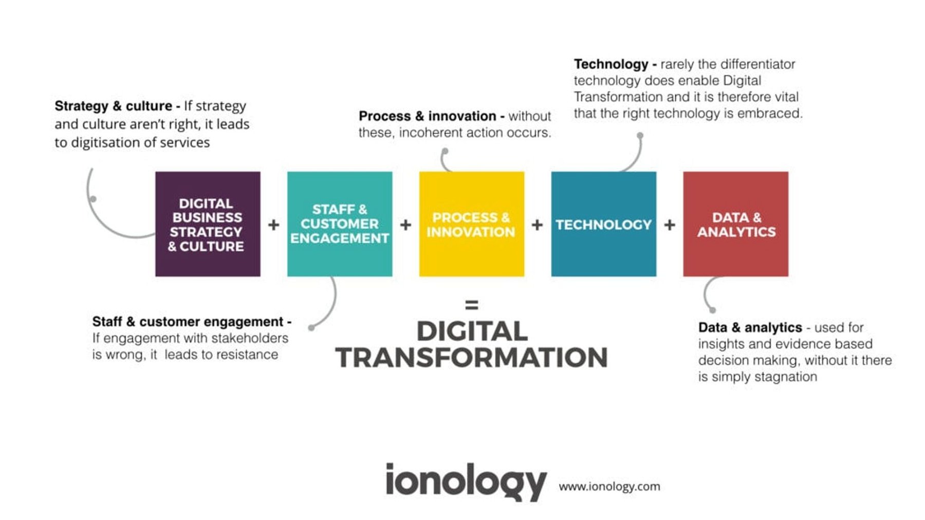 What is Digital Transformation? | Source: Ionology