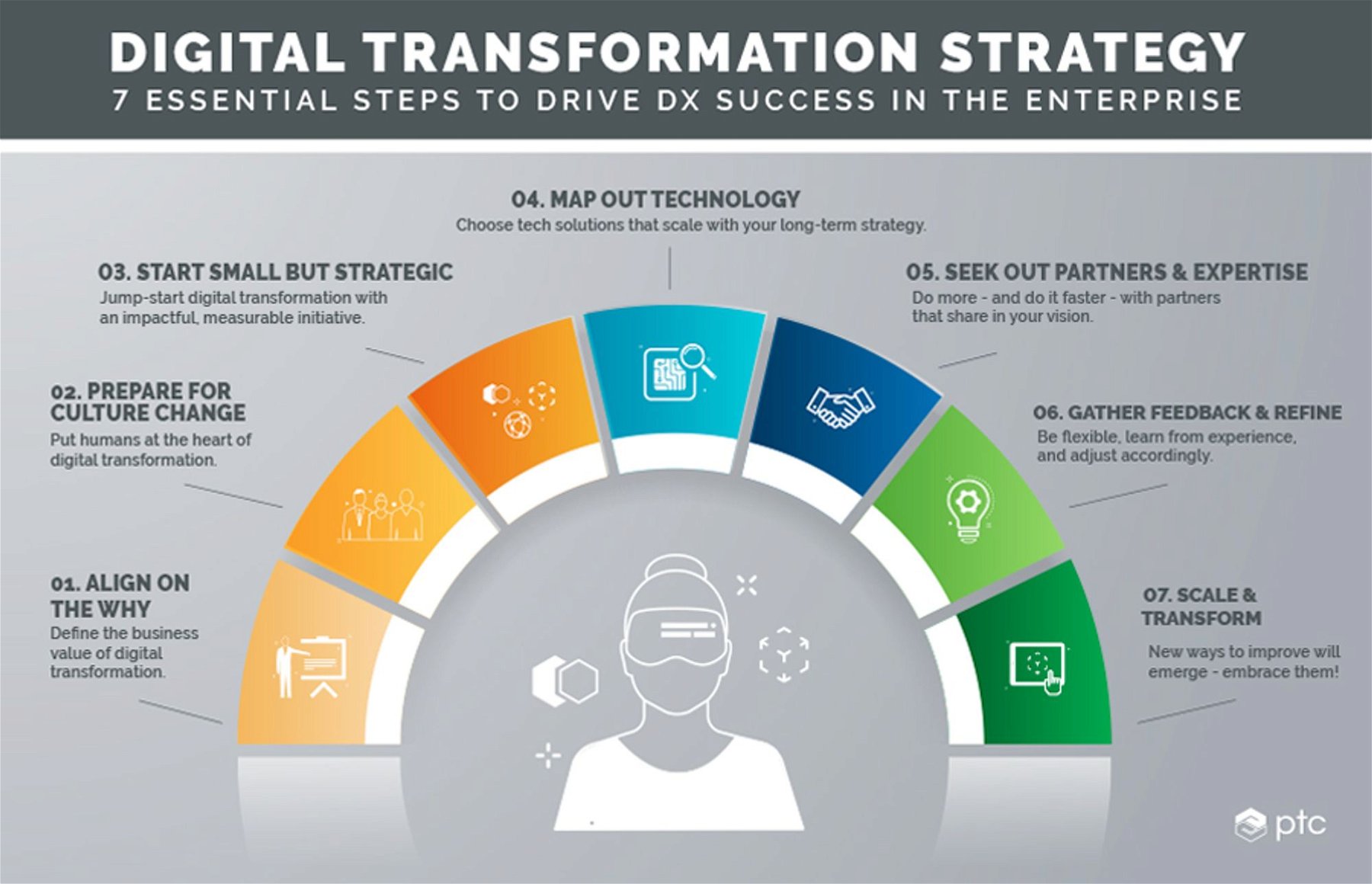 Digital Transformation Strategy | Source: PTC.com