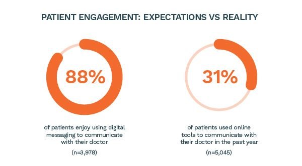 The big disconnect: How patients really want to engage with their providers