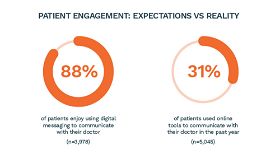 The big disconnect: How patients really want to engage with their providers