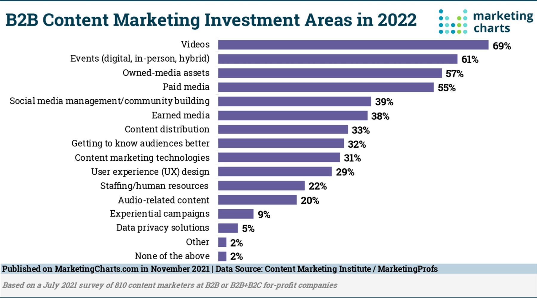 Chart: B2B Content Marketing Investment Areas | Source: Marketing Charts