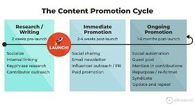 How to Promote an Article: 76 Content Promotion Strategies for Blog Content